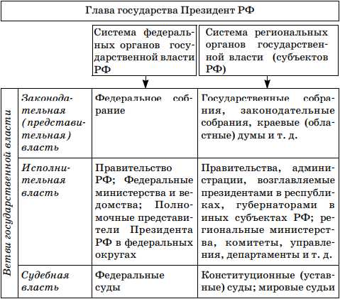 Контрольная работа: Система органов исполнительной власти в РФ